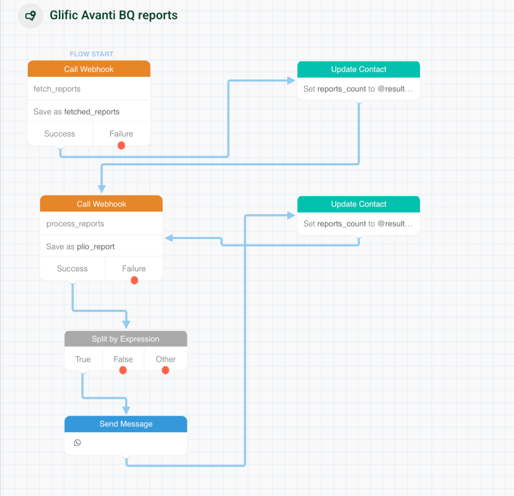 Workflow diagram showing automated fetching, processing, and WhatsApp delivery of daily teacher reports