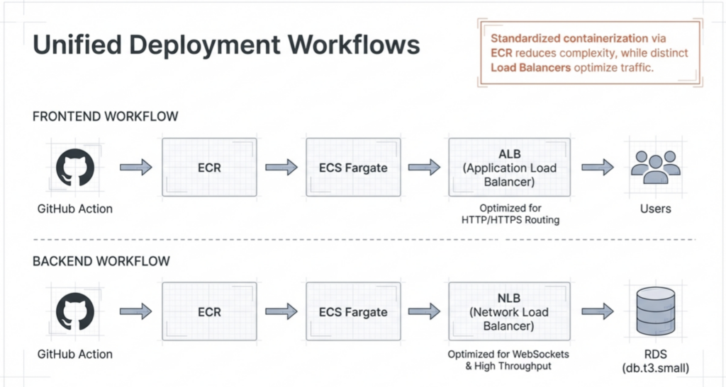 The production deployment workflow of the platform we’re revisiting here.